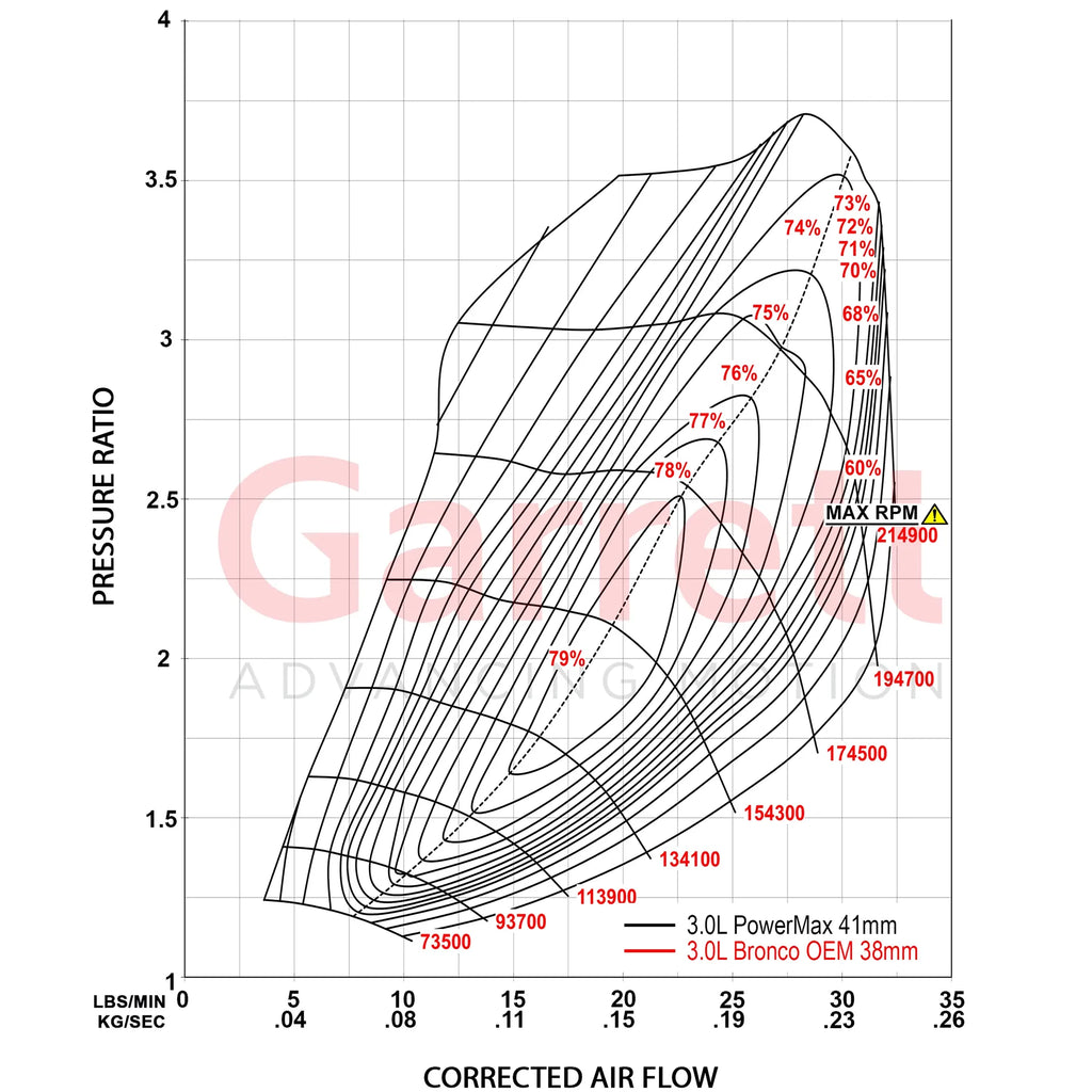 Garrett Motion 926432-5002S PowerMax Direct‑Fit Turbo Upgrade for 2022+ Ford Bronco Raptor & Ranger Raptor 3.0L Ecoboost (Pair)